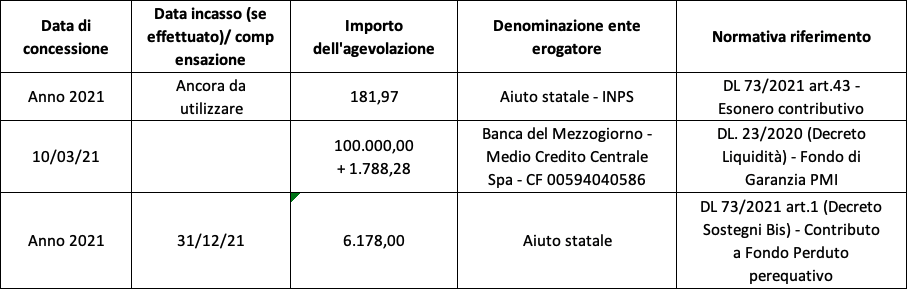 tabella Aiuti di Stato 